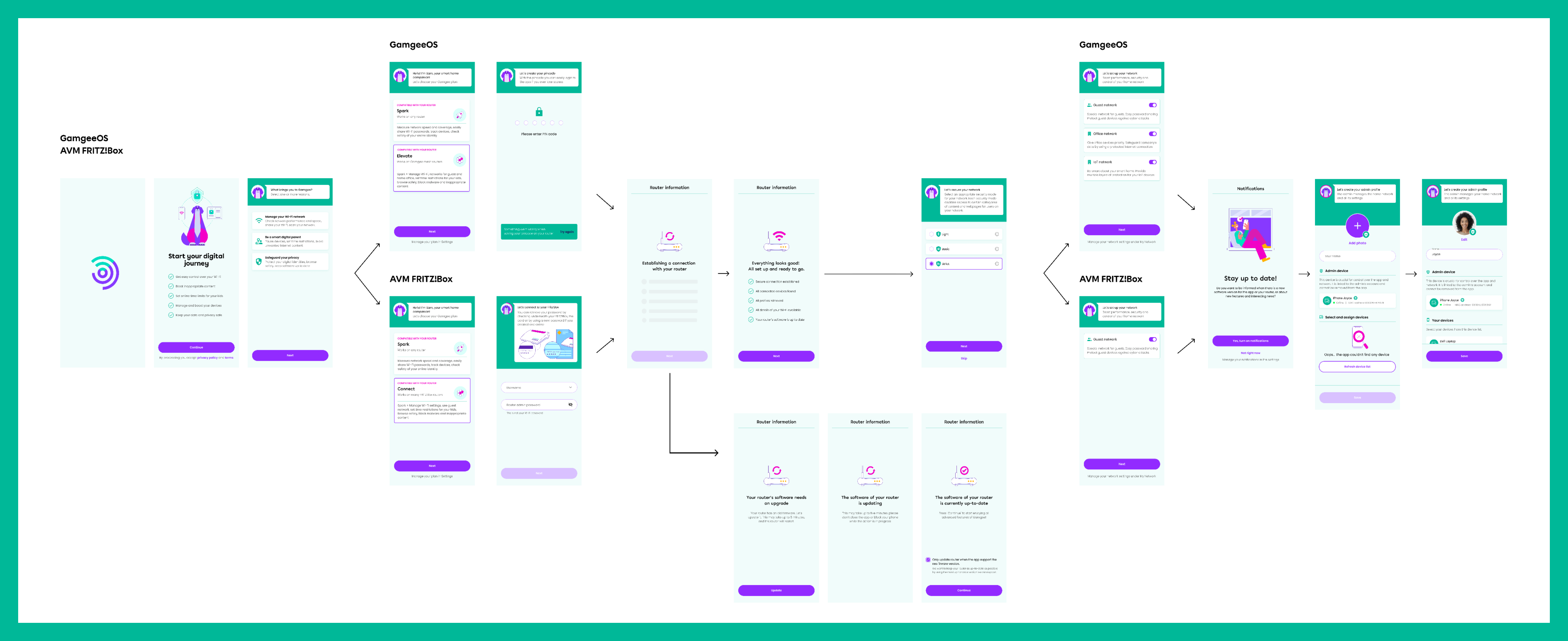 Onboarding flow diagram