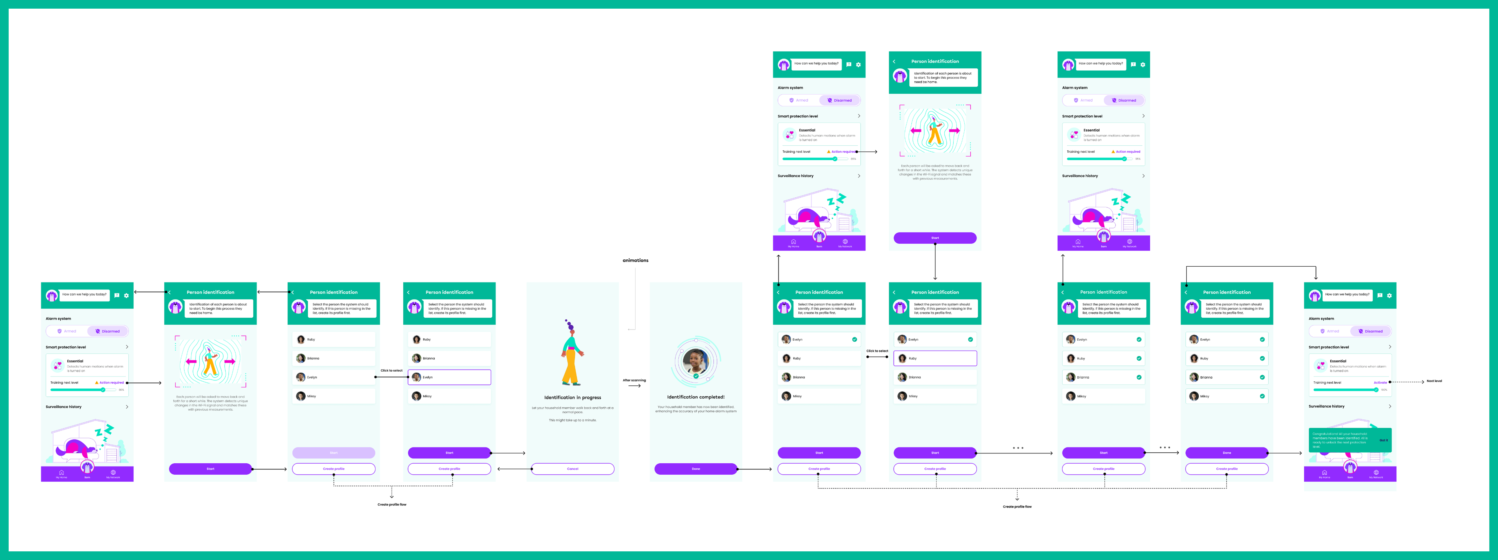 Person identification flow